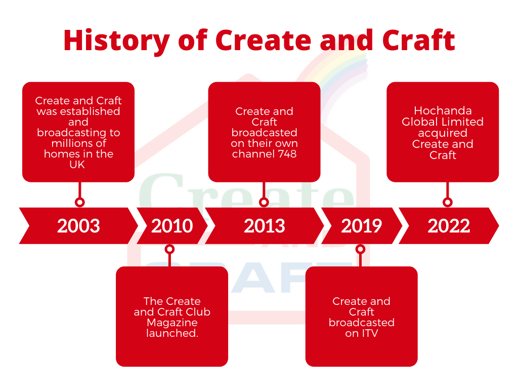 Create and Craft History